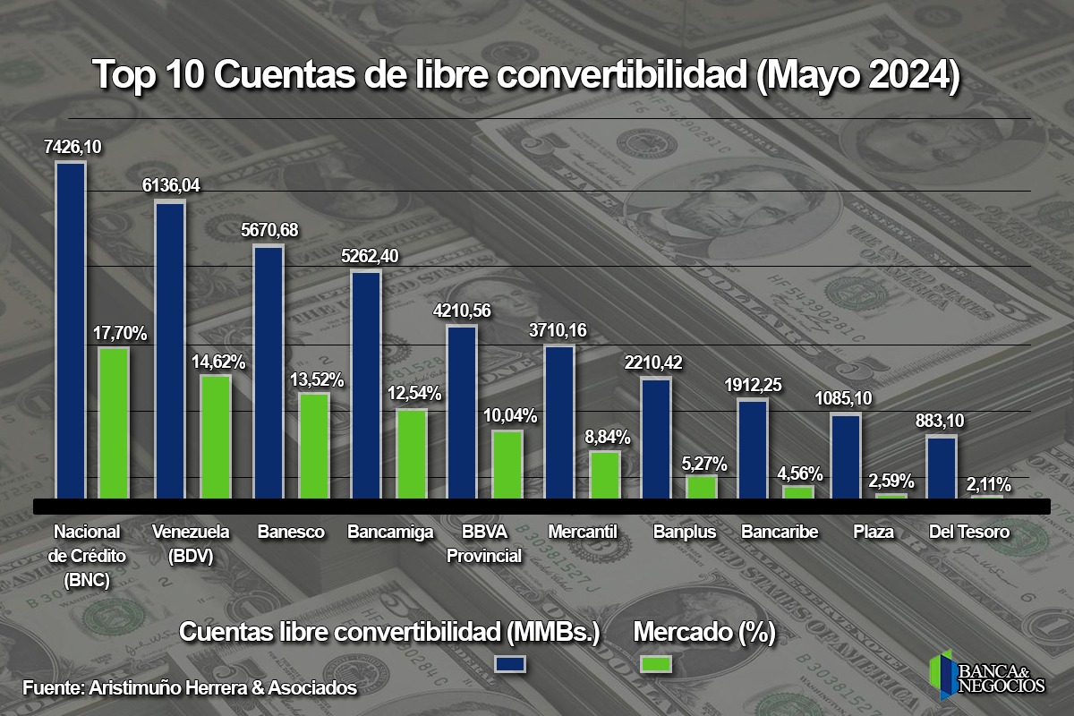 #Top10: BDV aumentó depósitos en divisas convertibles en 120,96% interanual en un mercado que se desacelera