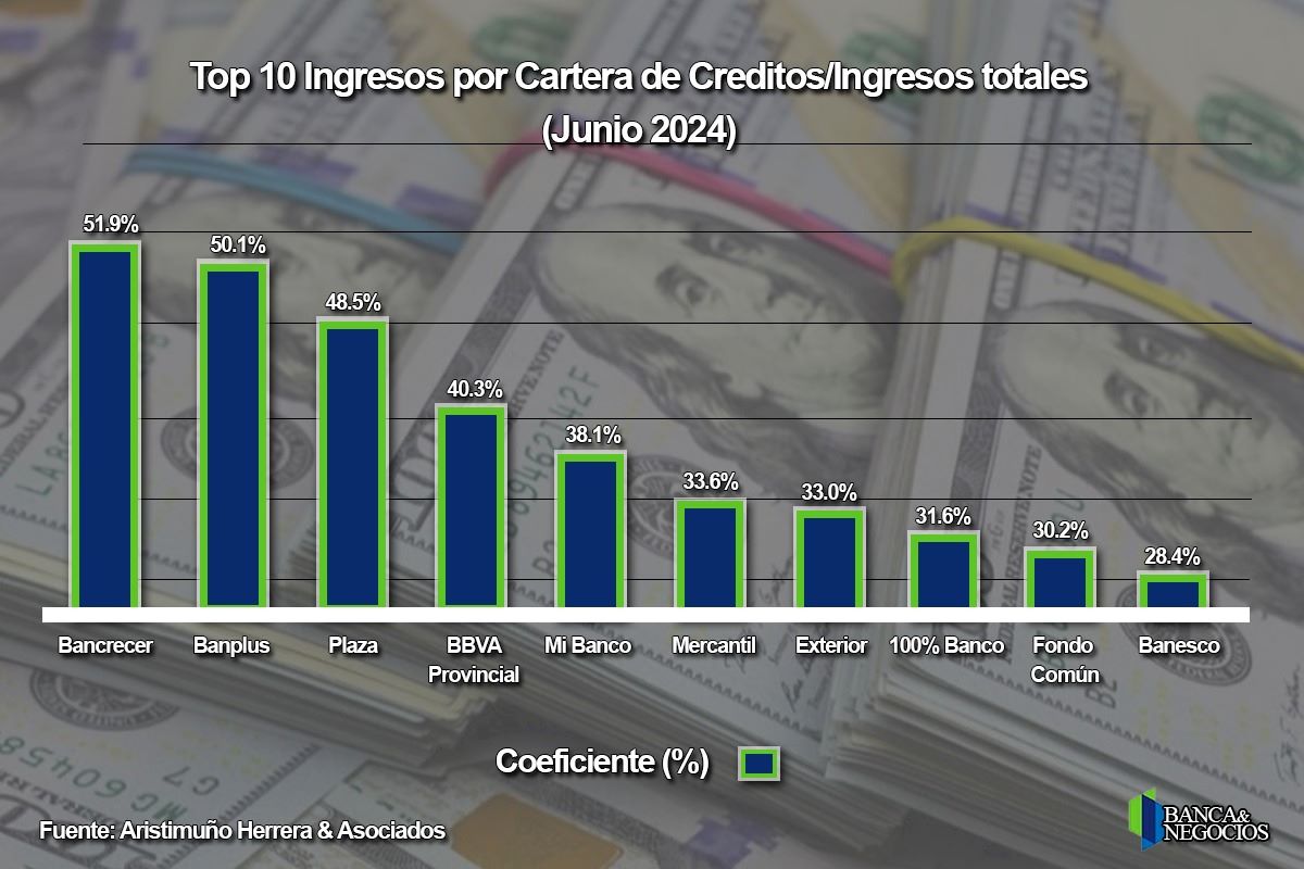 Aunque la intermediación sube, la banca generó solo 28,9% de sus ingresos por la actividad crediticia