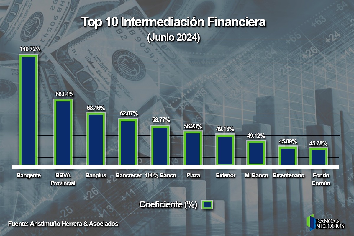 Aunque la intermediación sube, la banca generó solo 28,9% de sus ingresos por la actividad crediticia