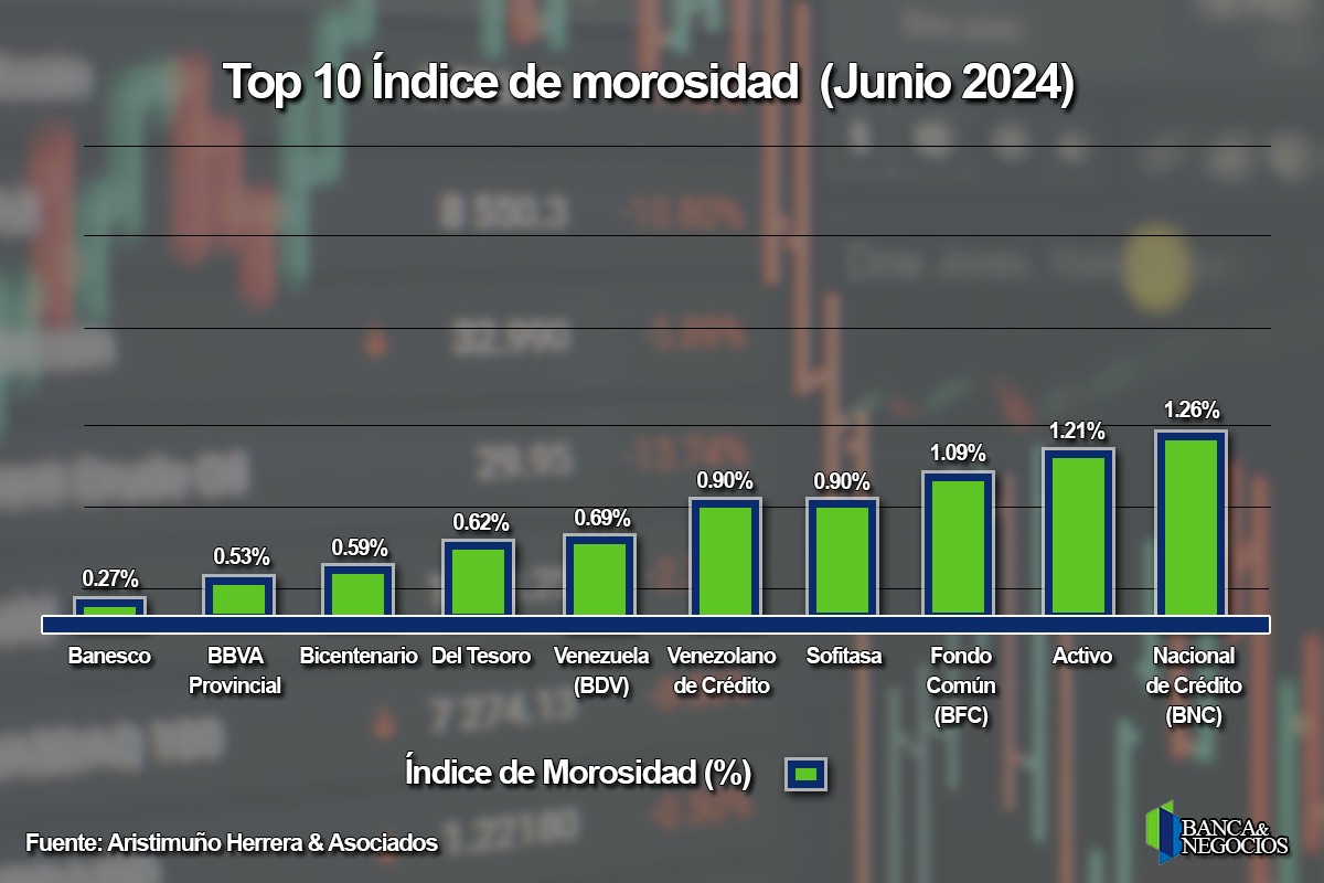 Creció 95% anual en dólares: Cartera de créditos subió a US$1.998 millones en el primer semestre