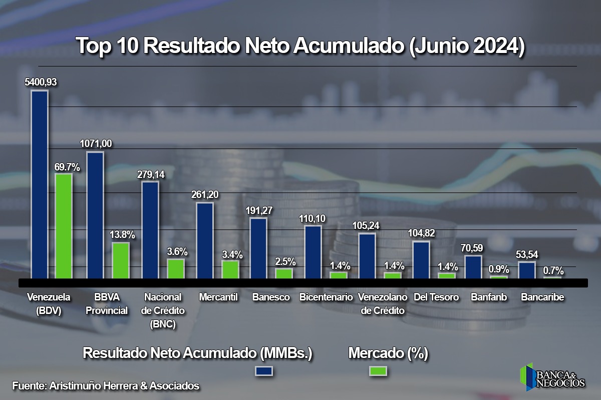 #Top10: Utilidad neta de la banca subió solo 0,8% en el primer semestre con menor rentabilidad