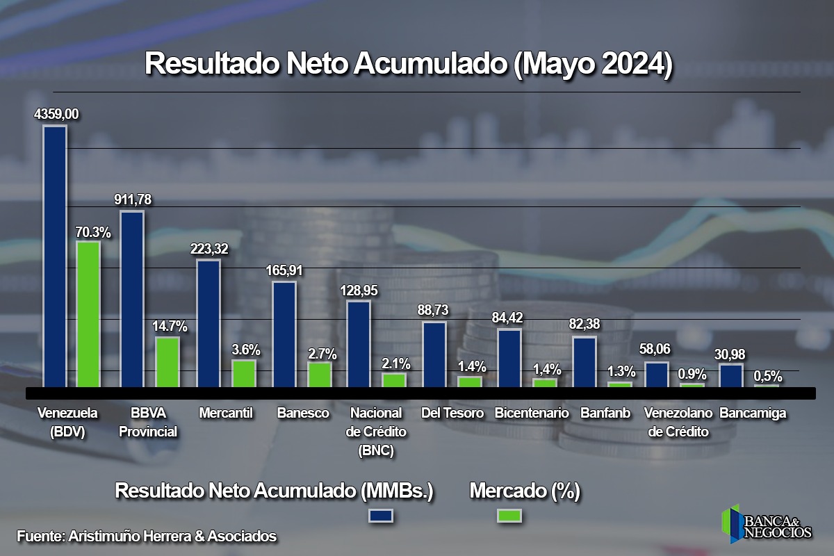 #Top10: Dos bancos concentran 85% de la utilidad neta acumulada en un mercado menos rentable