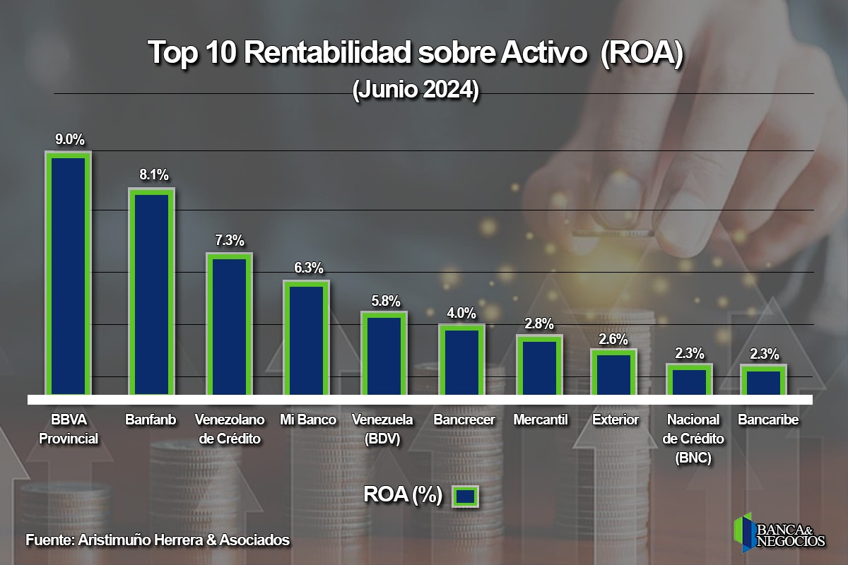 #Top10: Utilidad neta de la banca subió solo 0,8% en el primer semestre con menor rentabilidad