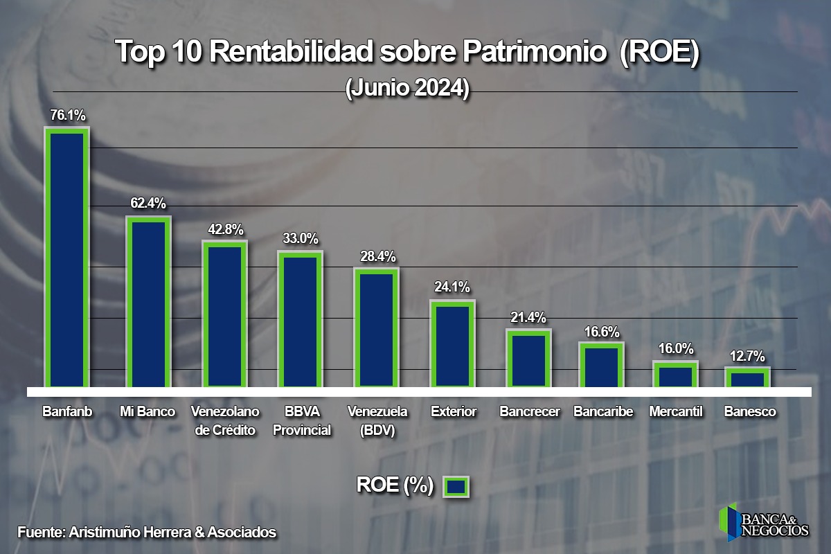 #Top10: Utilidad neta de la banca subió solo 0,8% en el primer semestre con menor rentabilidad