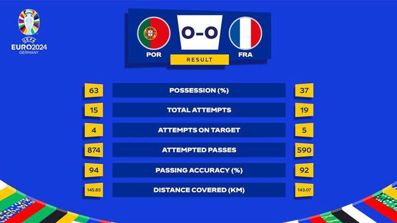 Francia elimina a Portugal por penales y jugará ante España en semifinales de Eurocopa