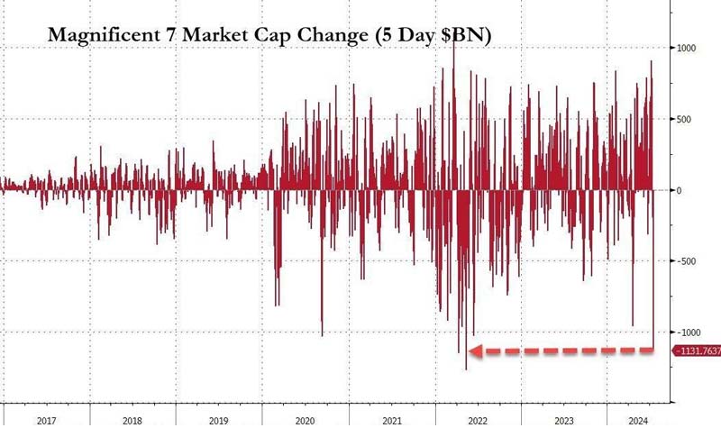 Las «Siete Magníficas» se derrumban y se hunde con fuerza el Nasdaq y el S&#038;P 500