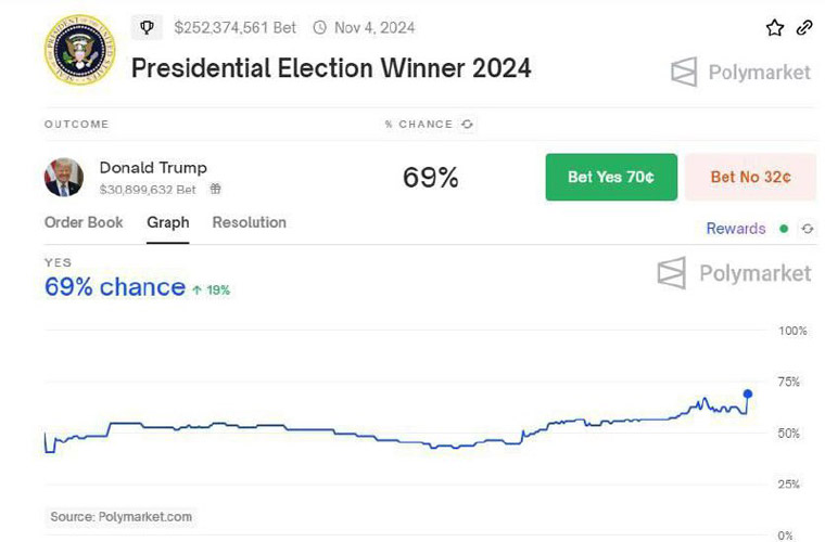 Los mercados apuestan por Trump: ¿qué esperar si regresa?