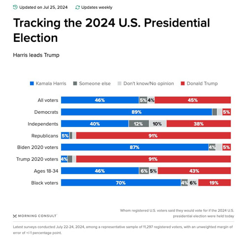 Los mercados apuestan por Trump: ¿qué esperar si regresa?