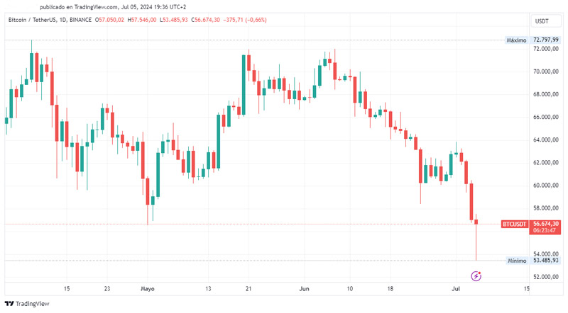Terremoto en las criptomonedas: bitcoin se desploma y rompe todos los soportes