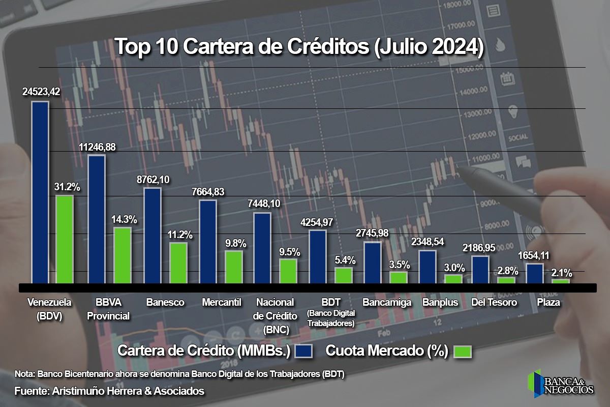 Tres bancos concentran 57% de la cartera: Crédito bancario se desaceleró en julio (+Top 10)