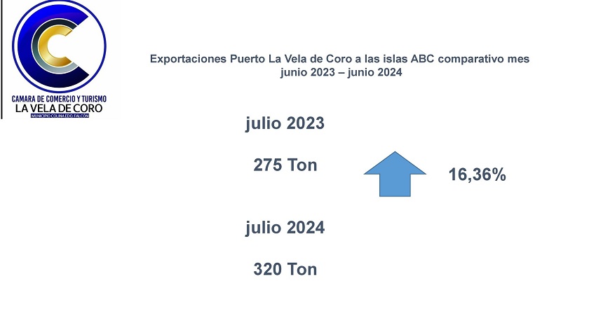 #Dato: Exportaciones desde Venezuela a las islas ABC incrementaron 16,36% en julio