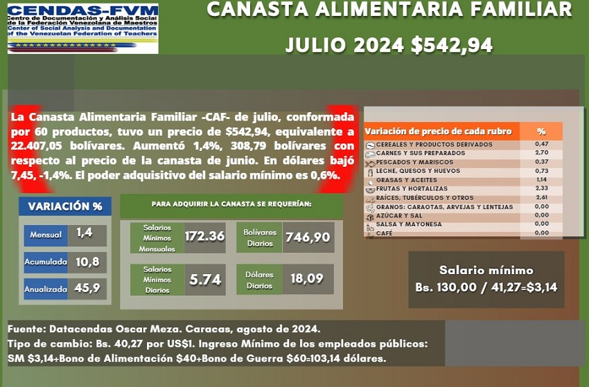 #Dato: Canasta Alimentaria Familiar disminuyó 1,4% en julio y se ubicó en US$ 542,94