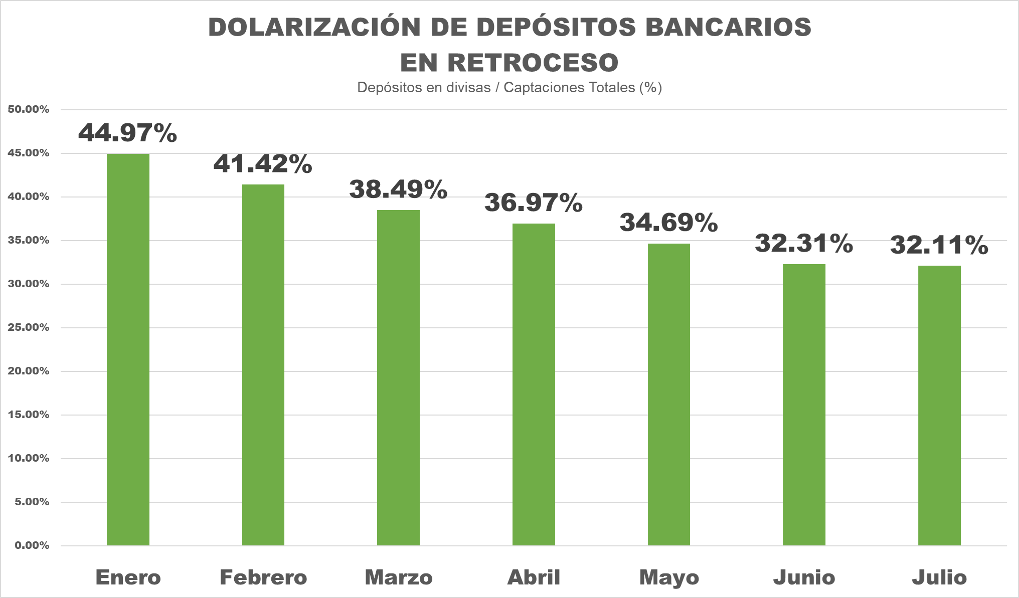 #Top10: Depósitos en divisas ganaron terreno en julio, pero la dolarización bajó a 32,11% de las captaciones