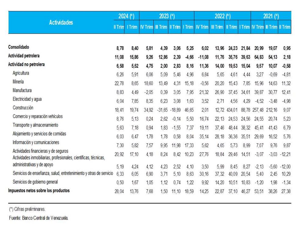 BCV: Economía ha crecido por 13 trimestres consecutivos con expansiones mayores a 8% en 2024