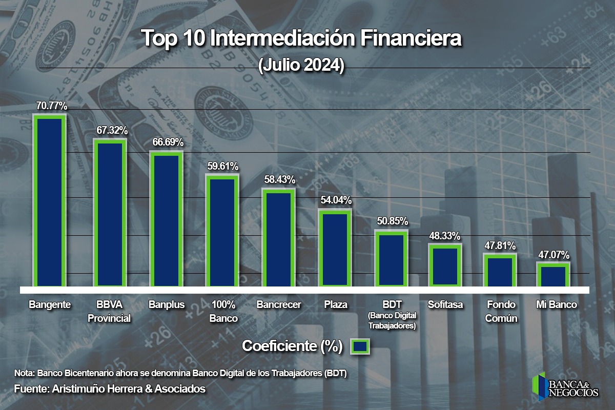 Tres bancos concentran 57% de la cartera: Crédito bancario se desaceleró en julio (+Top 10)