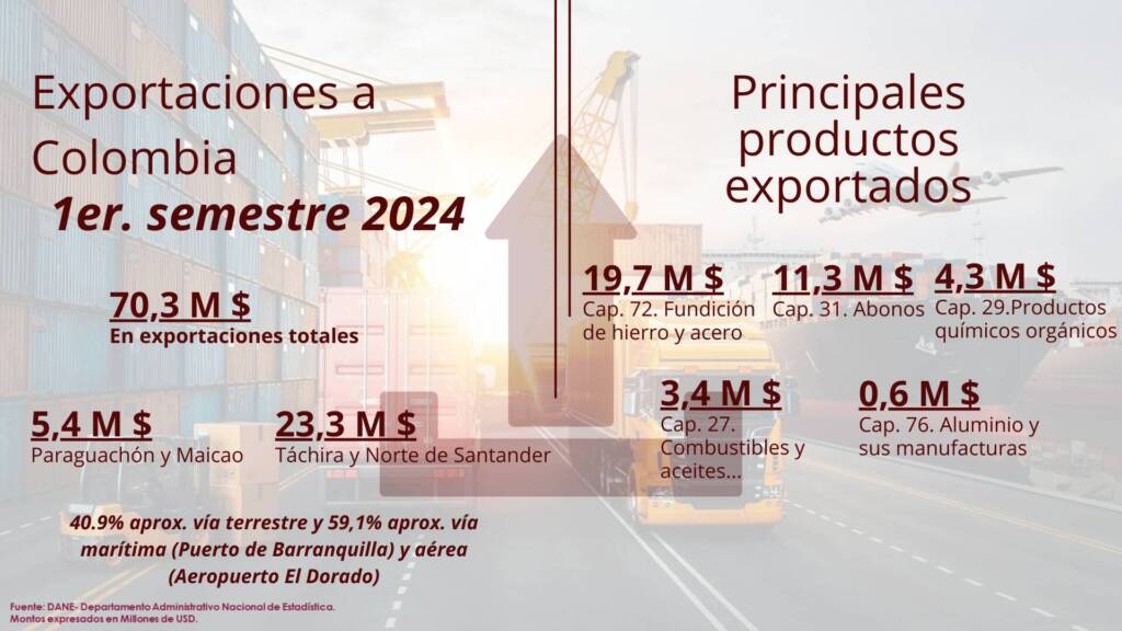 Exportaciones desde Venezuela hacia Colombia cayeron un 13,5% en el primer semestre