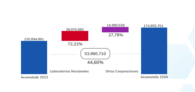 Mercado farmacéutico creció 44,6% hasta julio: Se distribuyeron 174,9 millones de unidades