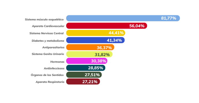 Mercado farmacéutico creció 44,6% hasta julio: Se distribuyeron 174,9 millones de unidades