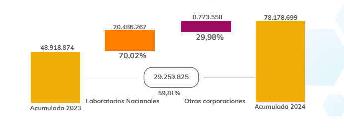 Mercado farmacéutico creció 44,6% hasta julio: Se distribuyeron 174,9 millones de unidades