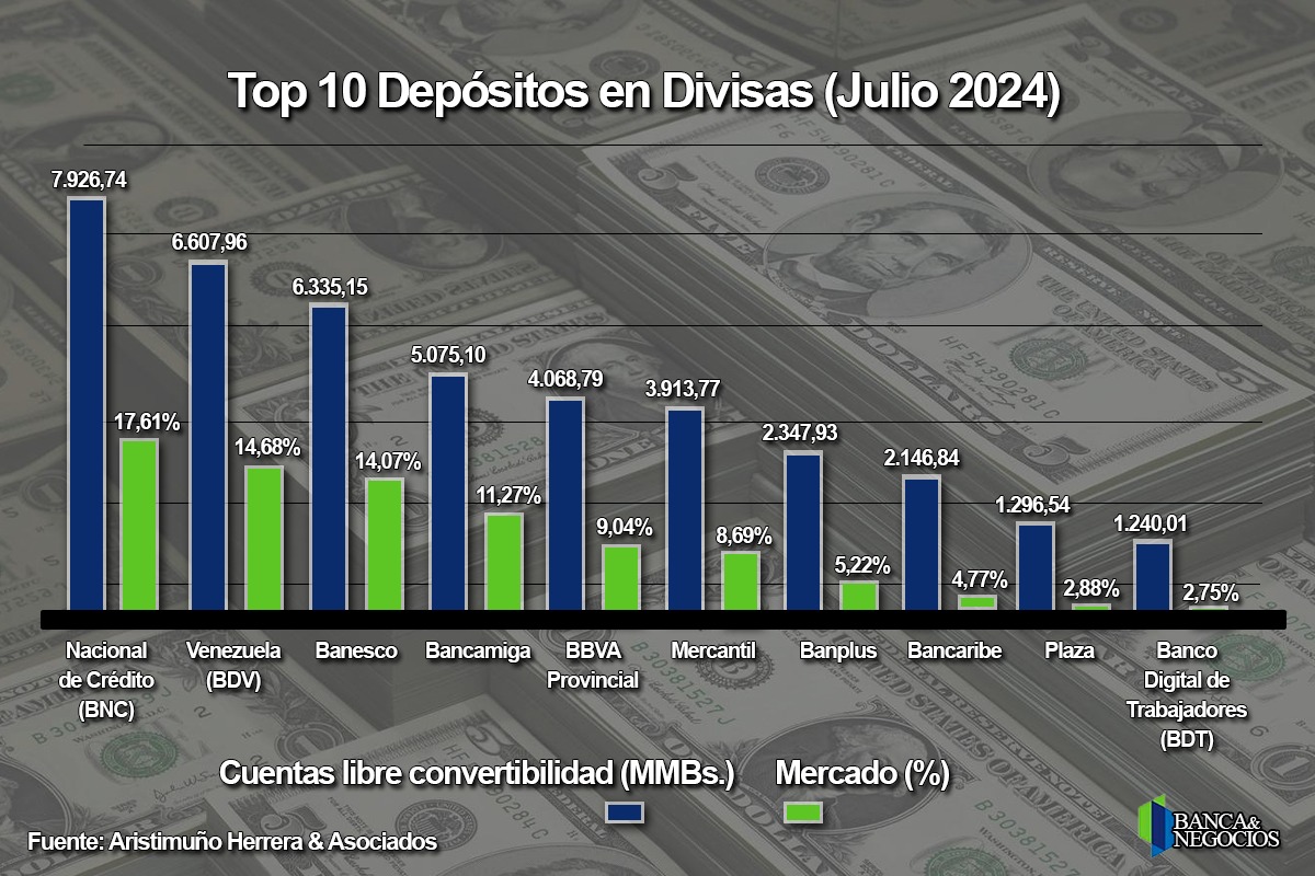 #Top10: Depósitos en divisas ganaron terreno en julio, pero la dolarización bajó a 32,11% de las captaciones