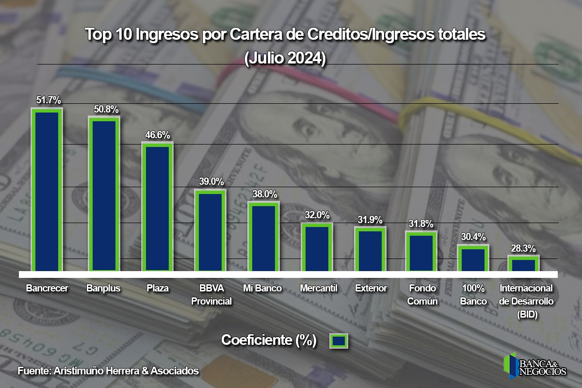 Tres bancos concentran 57% de la cartera: Crédito bancario se desaceleró en julio (+Top 10)