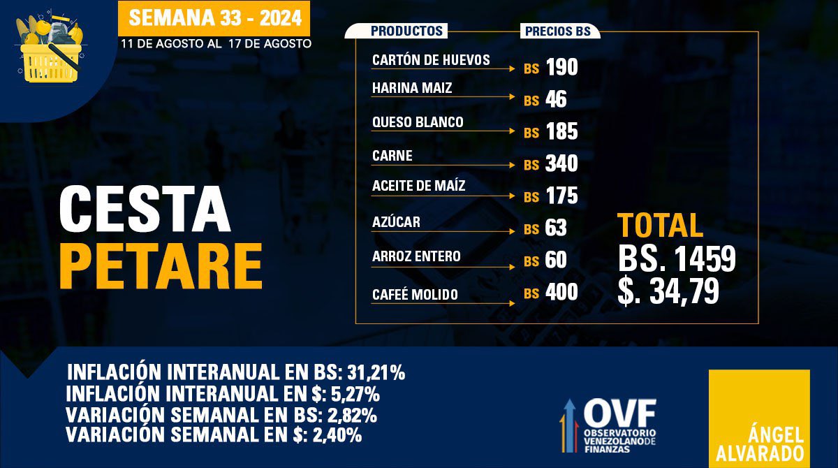 Cesta Petare subió 2,82% en bolívares: se ubicó en Bs. 1.459 por 8 productos