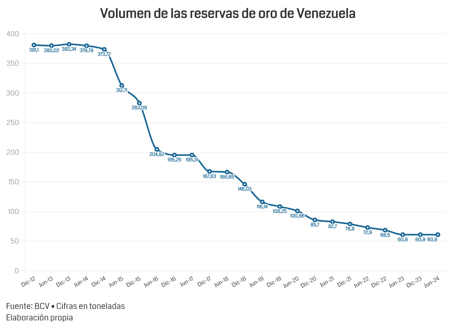 #Exclusivo: ¿Qué pasa con las reservas de oro monetario del BCV?