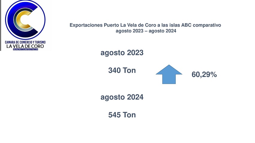 Aumentó 60,29%: Venezuela exportó 545 toneladas de productos a las islas ABC en agosto