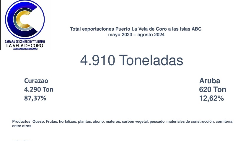Aumentó 60,29%: Venezuela exportó 545 toneladas de productos a las islas ABC en agosto