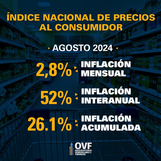 OVF: inflación se desaceleró en agosto con alza mensual de 2,8% y variación interanual de 52%