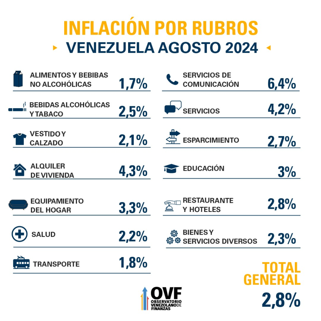 OVF: inflación se desaceleró en agosto con alza mensual de 2,8% y variación interanual de 52%