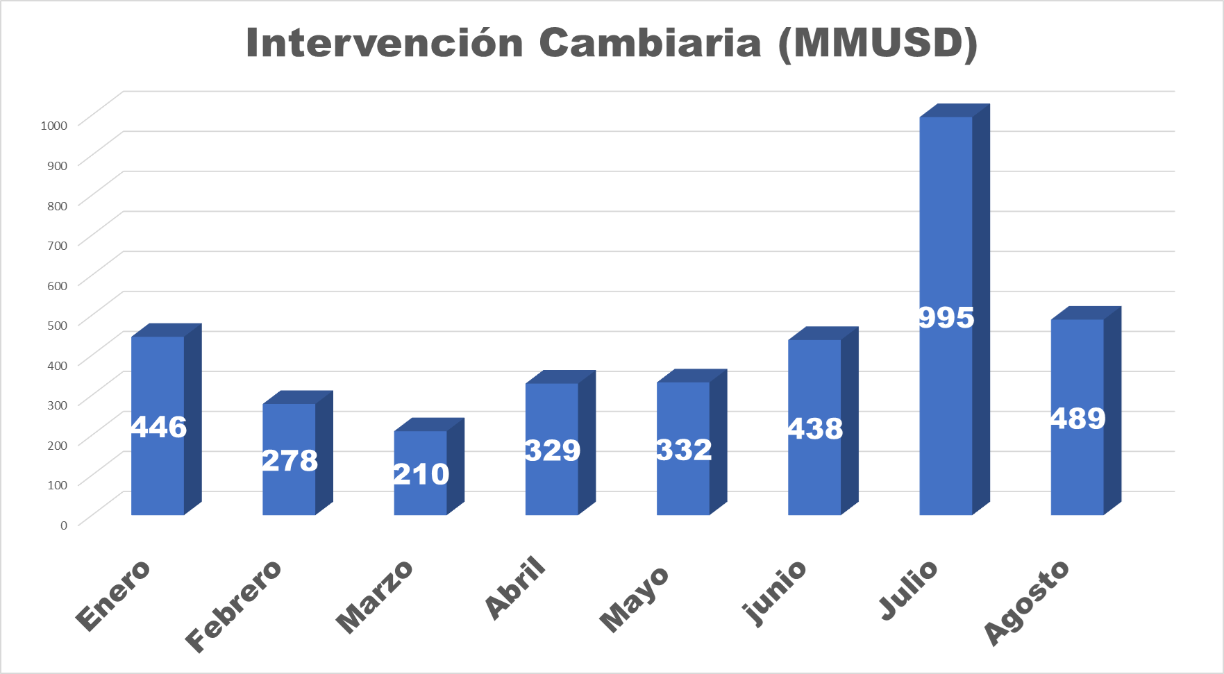 BCV inicia septiembre con intervención cambiaria de US$108 millones y acumula más de US$3.600 millones en 2024