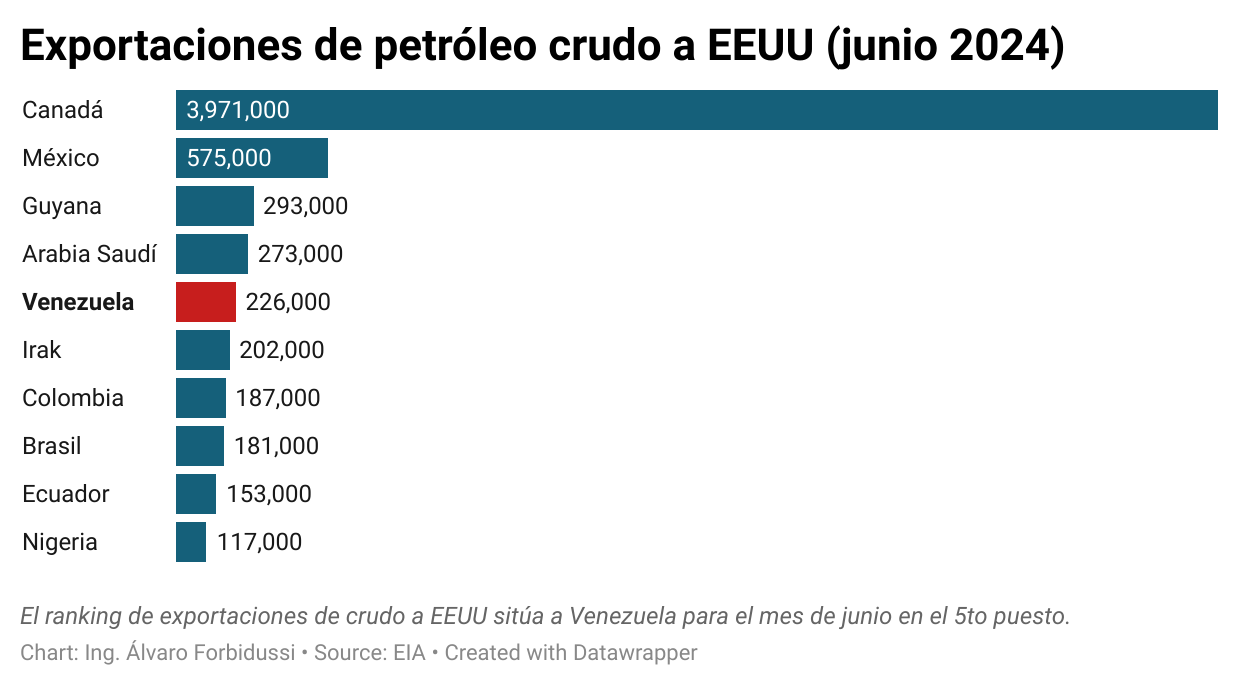Venezuela se posiciona como el quinto mayor proveedor de crudo a EEUU