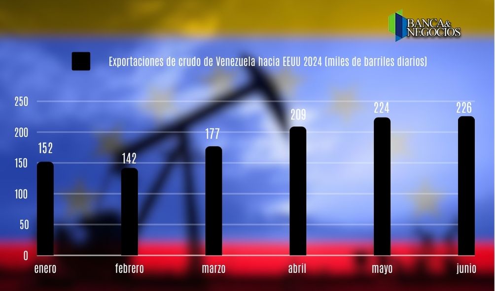 Venezuela se posiciona como el quinto mayor proveedor de crudo a EEUU