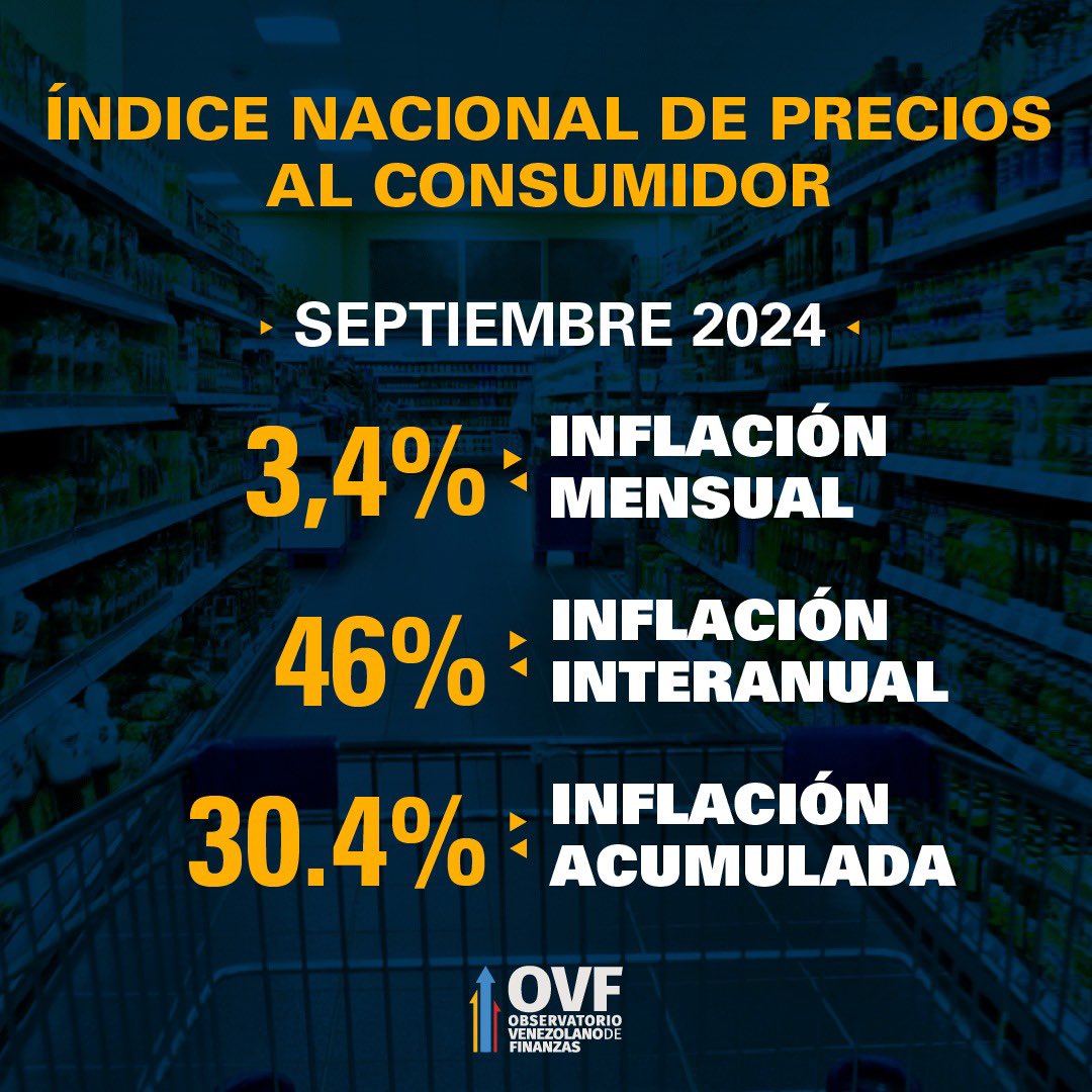 OVF: inflación se aceleró en septiembre en 3,4% con crecimiento acumulado en el año de 30,4%