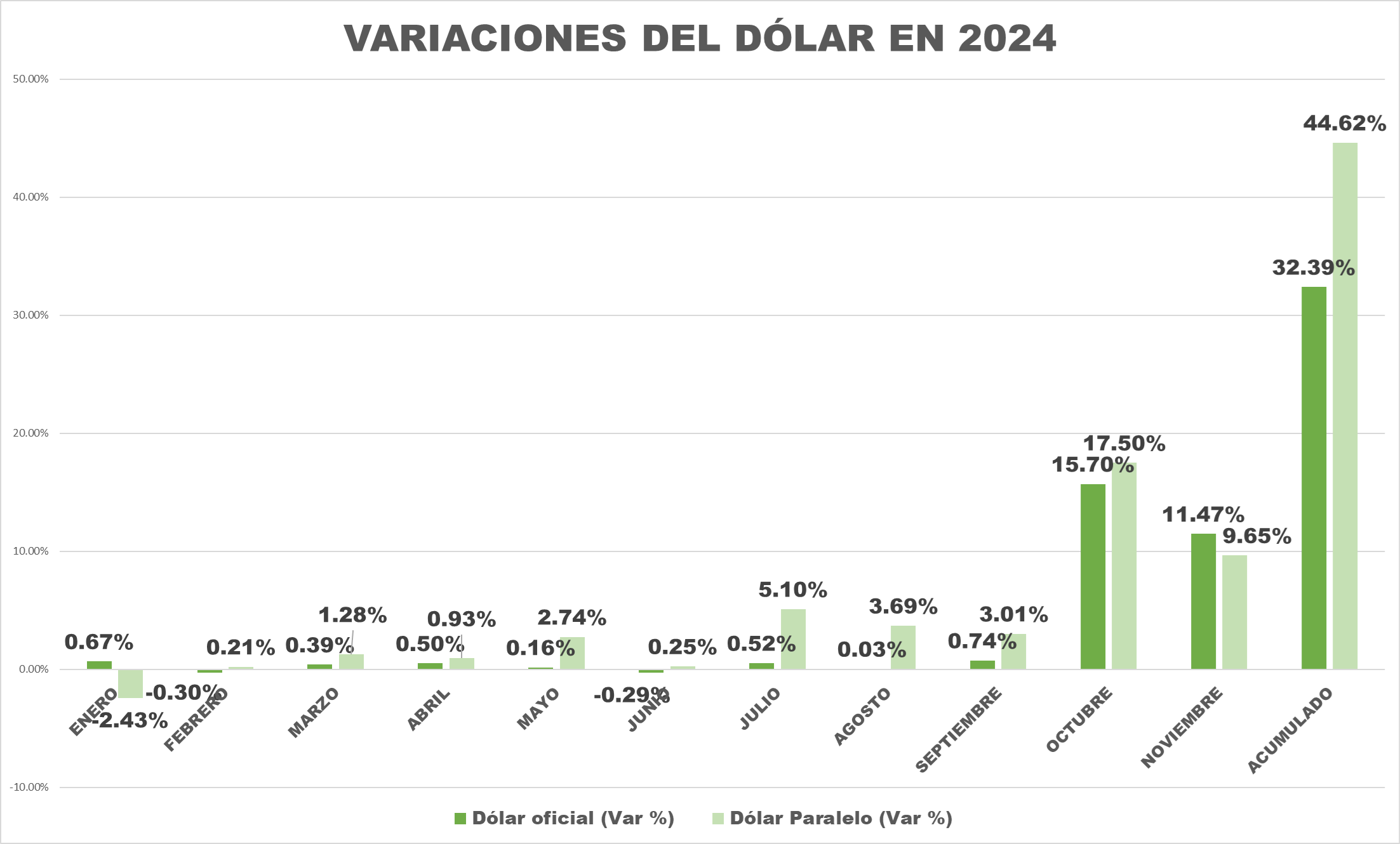 Dólar oficial cerró noviembre con alza mensual de 11,47% y se redujo moderadamente la brecha cambiaria
