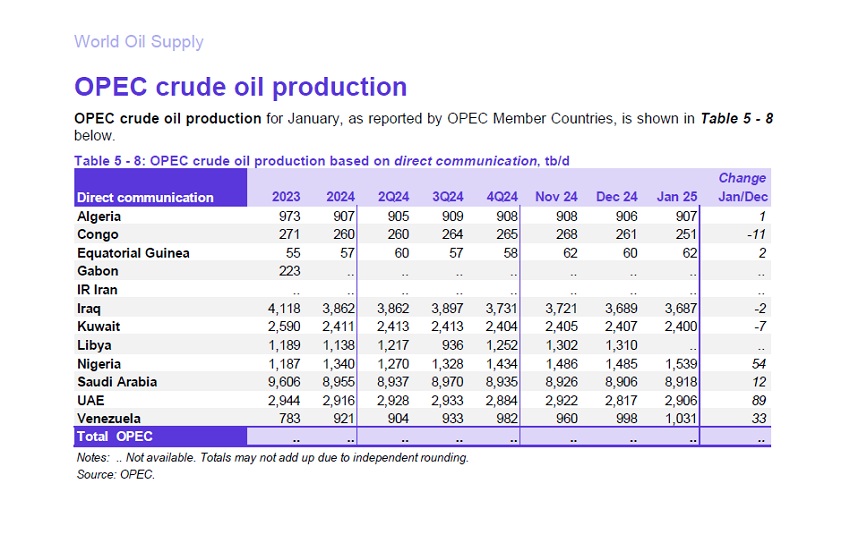 Venezuela produjo en enero más de un millón de barriles de petróleo diarios, según data oficial