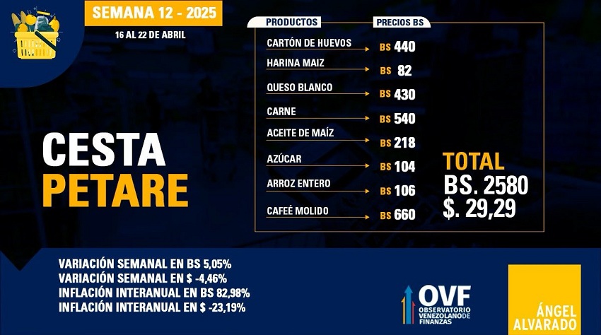 Cesta Petare se ubicó en Bs. 2.580: Incrementó 5,05% en bolívares durante la semana 12 del año