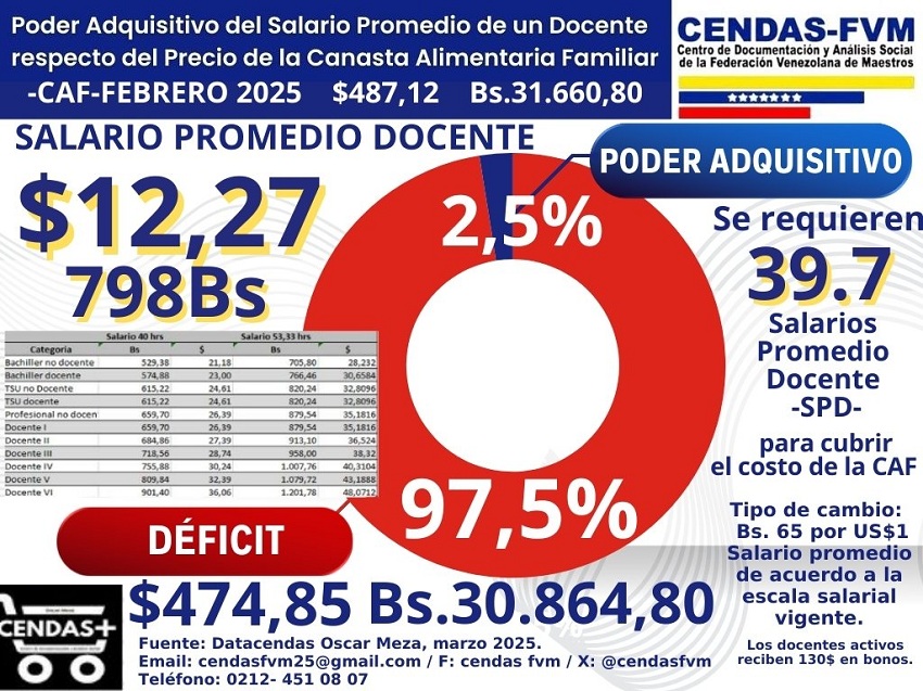 Salario promedio de un docente en febrero fue de US$ 12,27: Cubrió solo el 2,5% del costo de la Canasta Alimentaria
