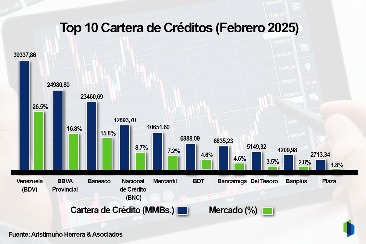 #Líderes: Tres bancos concentraron 59% de la cartera de créditos en febrero