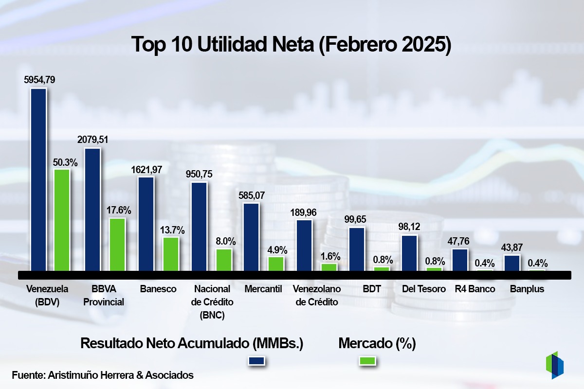 #Ranking: Utilidad neta acumulada de la banca reportó aumento anualizado de 205,8% en dólares