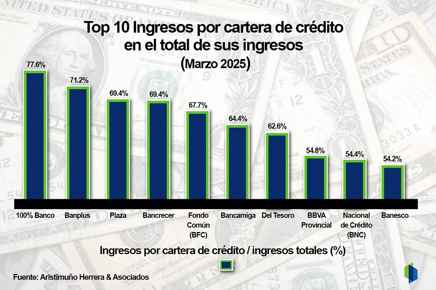 Banca privada concentró 65% del mercado: estos son los bancos líderes en créditos al cierre de marzo