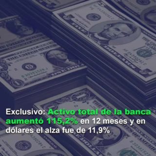 Activo total de la banca aumentó 115,2% en 12 meses y en dólares el alza fue de 11,9%
