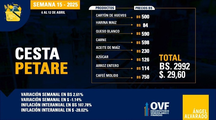 Cesta Petare se situó en Bs. 2.992 en la semana 15 del año: Incrementó 2,61% en bolívares