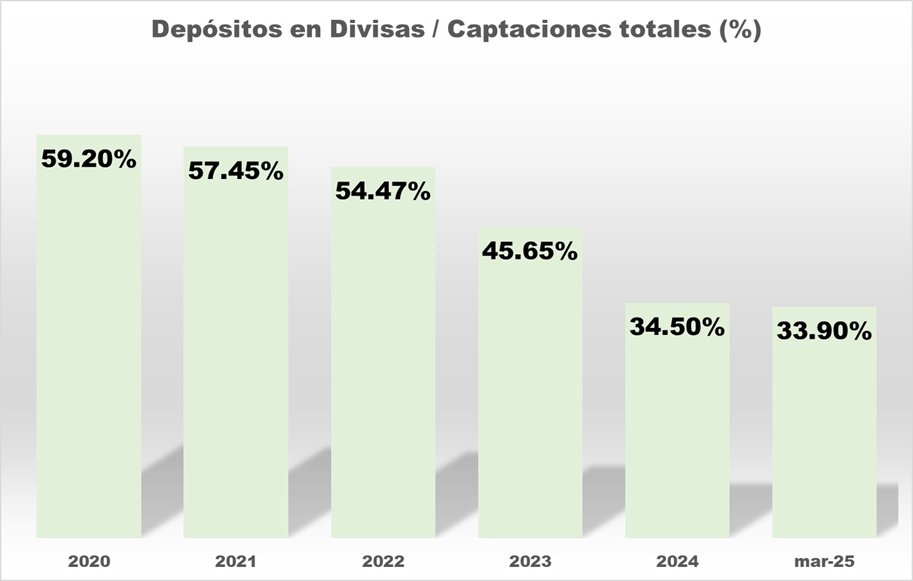 Exclusivo: Depósitos bancarios en divisas encajan el golpe del ajuste cambiario en el primer trimestre