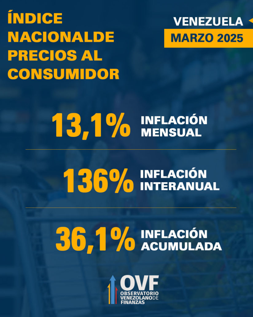 OVF: Inflación en Venezuela para marzo se ubicó en 13,1% y la acumulada se situó en 36,1%