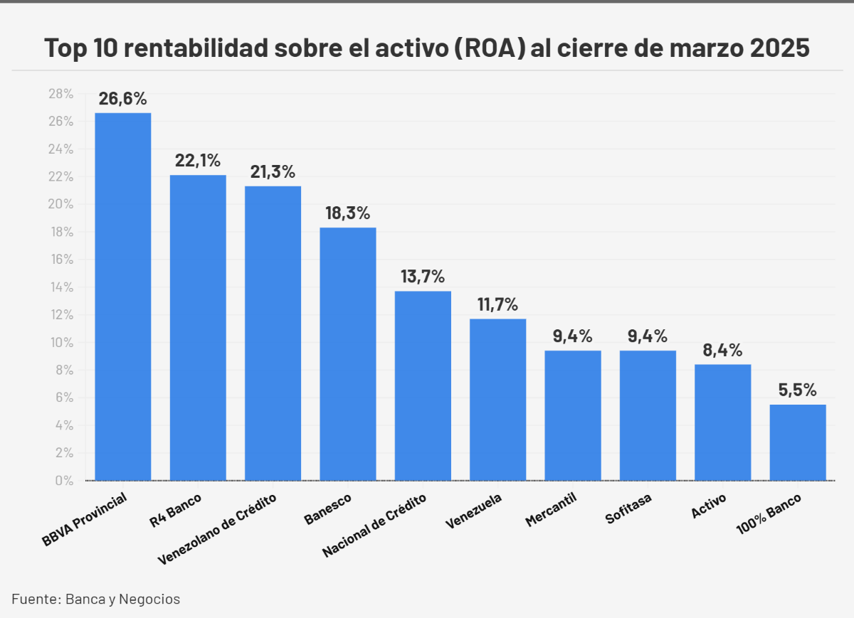 #Ranking: Estos son los bancos más rentables de Venezuela al cierre del primer trimestre