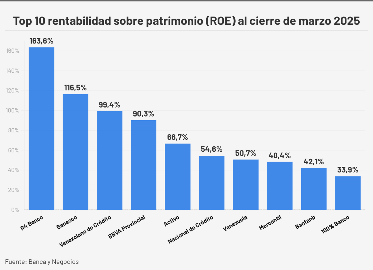 #Ranking: Estos son los bancos más rentables de Venezuela al cierre del primer trimestre