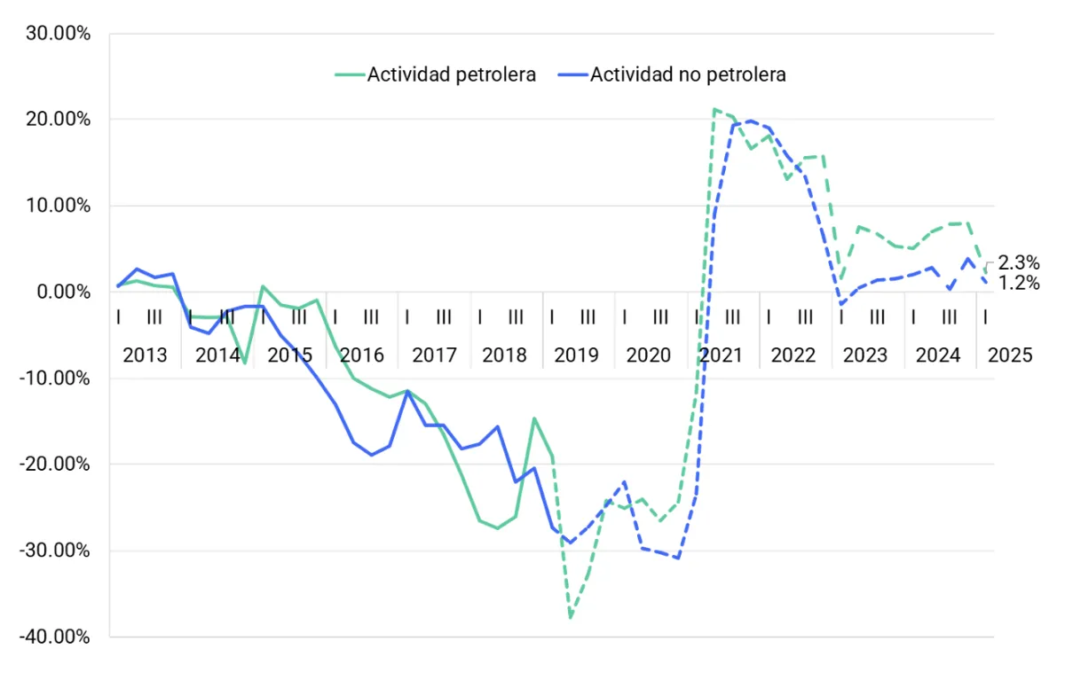 OGP Cedice: Economía venezolana creció 1,4% en el primer trimestre, uno de los aumentos más bajos desde 2021