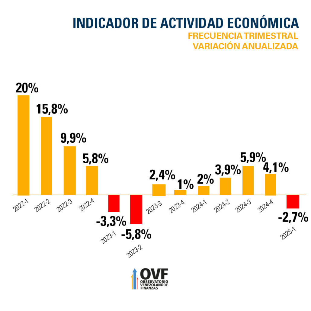 OVF: Economía venezolana cayó 2,7% en el primer trimestre tras año y medio de crecimiento
